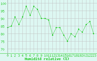 Courbe de l'humidit relative pour Montauban (82)