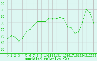 Courbe de l'humidit relative pour Hay River Climate