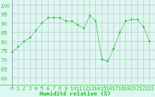 Courbe de l'humidit relative pour Svartbyn