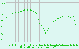 Courbe de l'humidit relative pour Leucate (11)