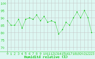 Courbe de l'humidit relative pour Ploumanac'h (22)