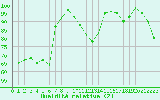 Courbe de l'humidit relative pour Le Touquet (62)