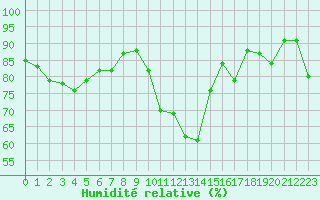 Courbe de l'humidit relative pour Aiguilles Rouges - Nivose (74)