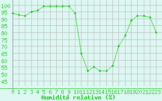 Courbe de l'humidit relative pour Vannes-Sn (56)