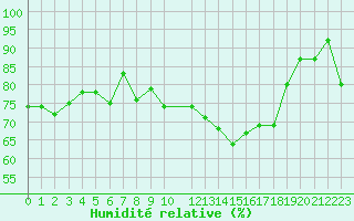 Courbe de l'humidit relative pour Recoubeau (26)