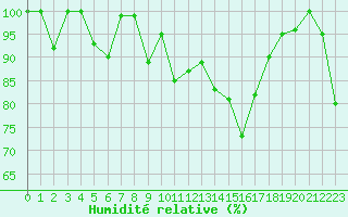 Courbe de l'humidit relative pour Piz Martegnas