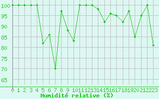 Courbe de l'humidit relative pour Moleson (Sw)