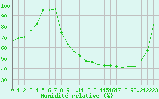 Courbe de l'humidit relative pour Romorantin (41)