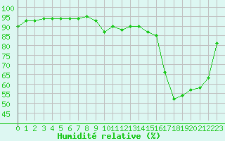 Courbe de l'humidit relative pour Quimperl (29)