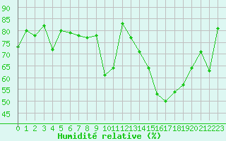 Courbe de l'humidit relative pour Aubenas - Lanas (07)