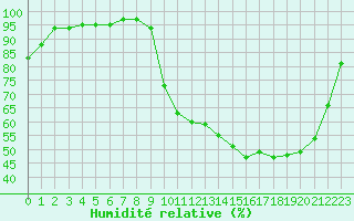 Courbe de l'humidit relative pour Auch (32)