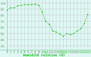 Courbe de l'humidit relative pour Dax (40)