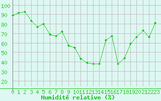 Courbe de l'humidit relative pour Teruel