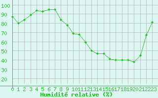 Courbe de l'humidit relative pour Vichy (03)
