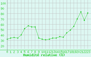 Courbe de l'humidit relative pour Scuol