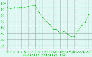 Courbe de l'humidit relative pour Annecy (74)