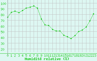 Courbe de l'humidit relative pour Grenoble/agglo Le Versoud (38)