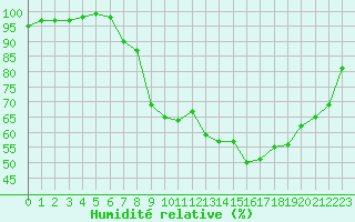 Courbe de l'humidit relative pour Elsenborn (Be)