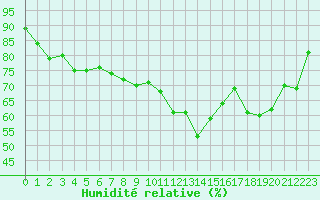 Courbe de l'humidit relative pour Rankki