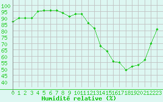 Courbe de l'humidit relative pour Ble / Mulhouse (68)