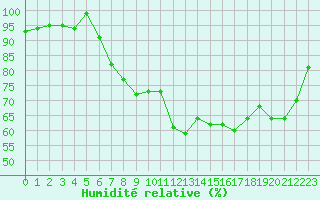 Courbe de l'humidit relative pour Fister Sigmundstad