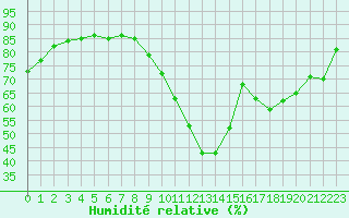 Courbe de l'humidit relative pour Le Luc (83)