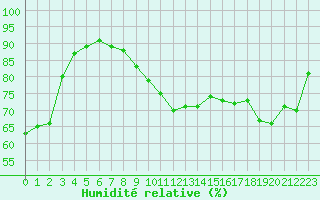 Courbe de l'humidit relative pour Ile du Levant (83)