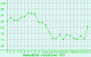 Courbe de l'humidit relative pour Santander (Esp)