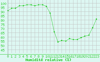 Courbe de l'humidit relative pour Brest (29)