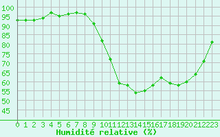 Courbe de l'humidit relative pour Toulouse-Blagnac (31)