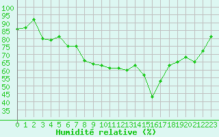 Courbe de l'humidit relative pour Bastia (2B)