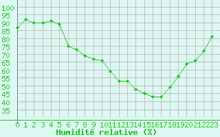 Courbe de l'humidit relative pour Avignon (84)