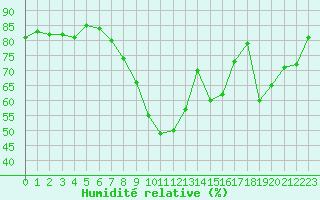 Courbe de l'humidit relative pour Lienz