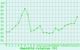 Courbe de l'humidit relative pour Cap Corse (2B)