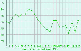 Courbe de l'humidit relative pour Cap de la Hve (76)