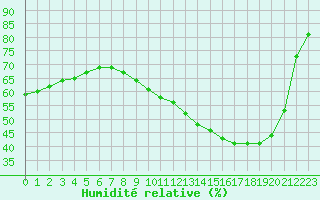 Courbe de l'humidit relative pour Corny-sur-Moselle (57)