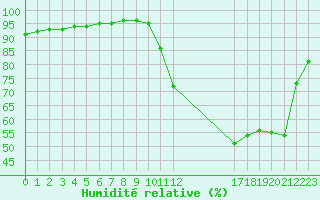 Courbe de l'humidit relative pour Beerse (Be)