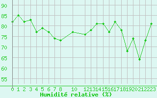 Courbe de l'humidit relative pour Ona Ii