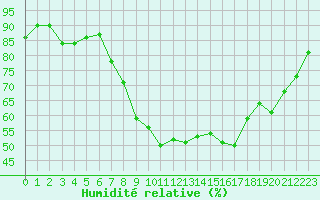 Courbe de l'humidit relative pour Xonrupt-Longemer (88)