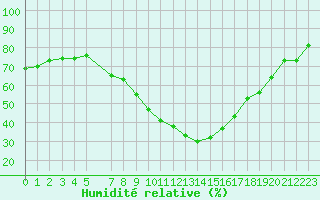 Courbe de l'humidit relative pour Lesce