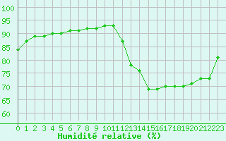 Courbe de l'humidit relative pour Guidel (56)
