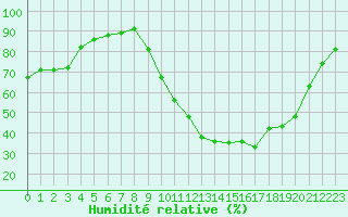 Courbe de l'humidit relative pour Aniane (34)