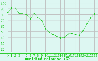 Courbe de l'humidit relative pour Montpellier (34)