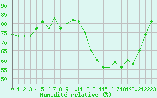 Courbe de l'humidit relative pour Bourg-en-Bresse (01)