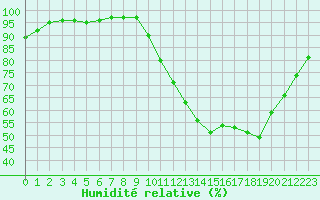 Courbe de l'humidit relative pour Trappes (78)
