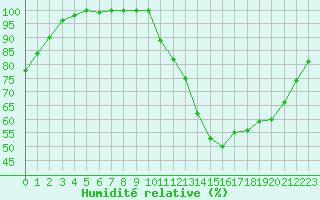 Courbe de l'humidit relative pour Lons-le-Saunier (39)