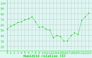 Courbe de l'humidit relative pour Aubenas - Lanas (07)