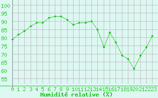 Courbe de l'humidit relative pour Sandillon (45)