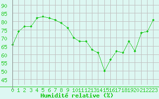 Courbe de l'humidit relative pour Bouy-sur-Orvin (10)