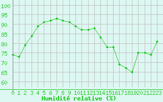 Courbe de l'humidit relative pour Silly (Be)